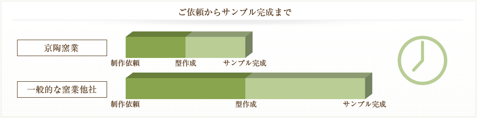 ご依頼からサンプル完成まで